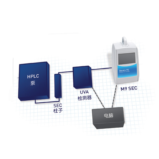 Sievers M9 SEC溶解有機(jī)碳檢測(cè)器（威立雅）